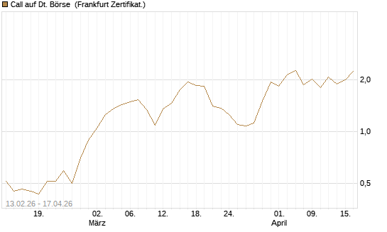 Call auf Dt. Börse [UBS AG (London)] Chart