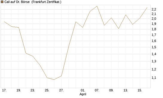 Call auf Dt. Börse [UBS AG (London)] Chart