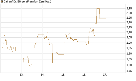 Call auf Dt. Börse [UBS AG (London)] Chart