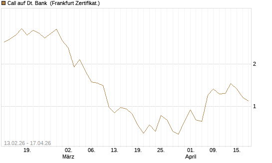 Call auf Dt. Bank [UBS AG (London)] Chart