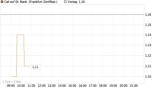 Call auf Dt. Bank [UBS AG (London)] Chart