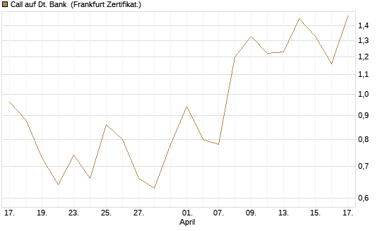 Call auf Dt. Bank [UBS AG (London)] Chart
