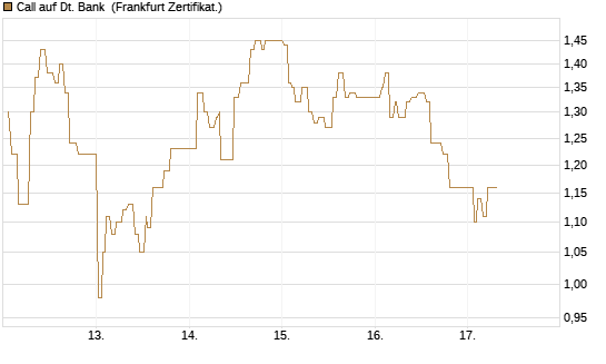 Call auf Dt. Bank [UBS AG (London)] Chart