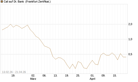 Call auf Dt. Bank [UBS AG (London)] Chart