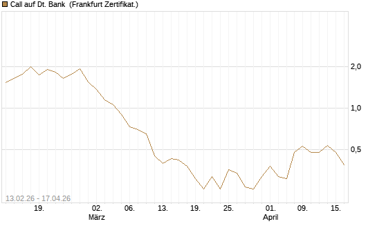 Call auf Dt. Bank [UBS AG (London)] Chart