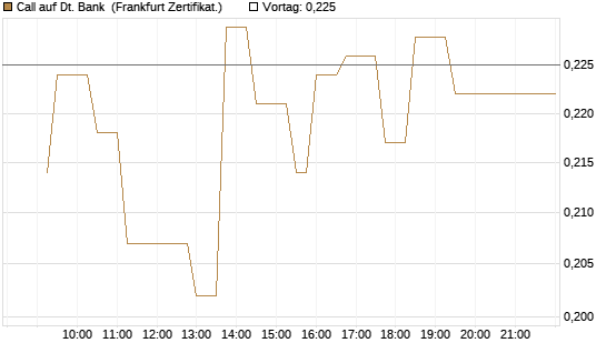 Call auf Dt. Bank [UBS AG (London)] Chart
