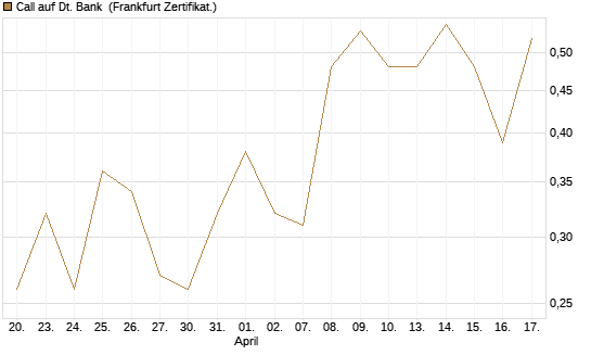 Call auf Dt. Bank [UBS AG (London)] Chart