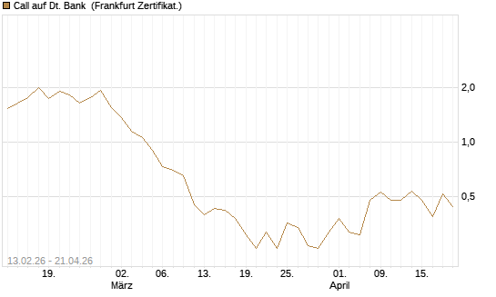 Call auf Dt. Bank [UBS AG (London)] Chart
