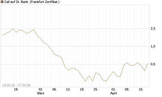Call auf Dt. Bank [UBS AG (London)] Chart