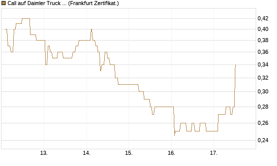 Call auf Daimler Truck Holding [UBS AG (London)] Chart