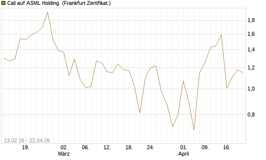 Call auf ASML Holding [UBS AG (London)] Chart