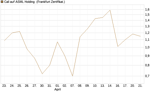 Call auf ASML Holding [UBS AG (London)] Chart
