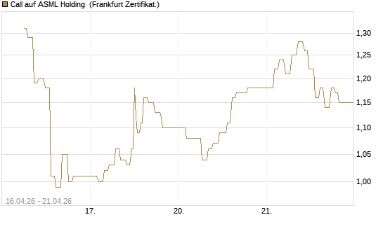 Call auf ASML Holding [UBS AG (London)] Chart