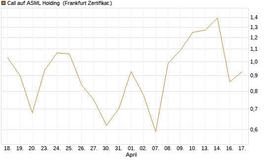 Call auf ASML Holding [UBS AG (London)] Chart
