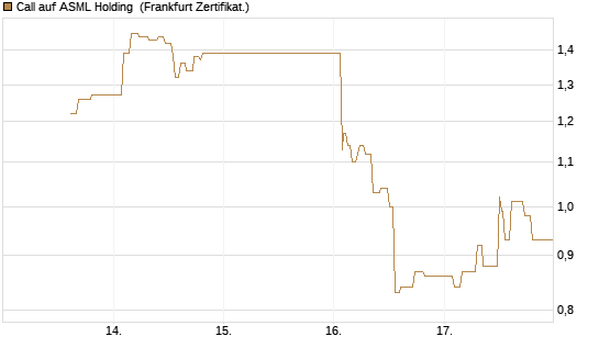 Call auf ASML Holding [UBS AG (London)] Chart