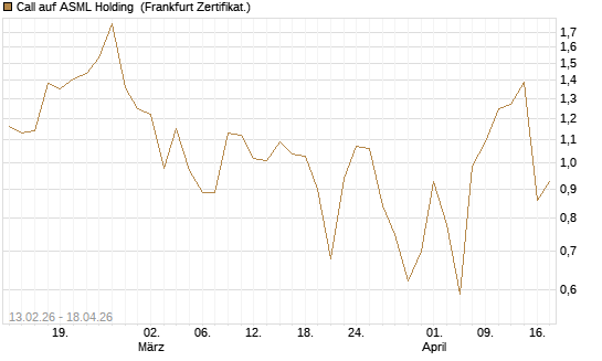 Call auf ASML Holding [UBS AG (London)] Chart