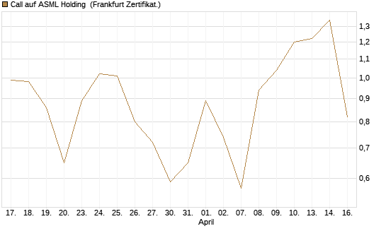 Call auf ASML Holding [UBS AG (London)] Chart