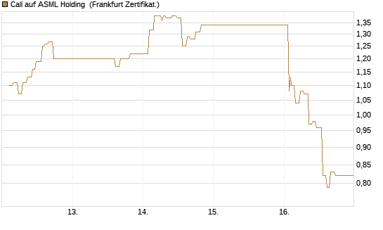 Call auf ASML Holding [UBS AG (London)] Chart