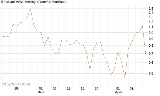 Call auf ASML Holding [UBS AG (London)] Chart