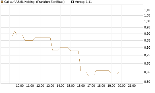 Call auf ASML Holding [UBS AG (London)] Chart