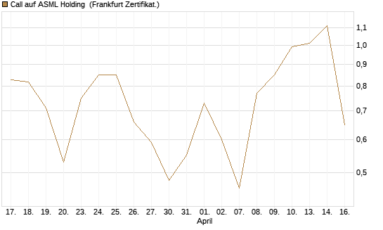 Call auf ASML Holding [UBS AG (London)] Chart