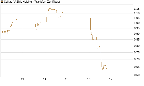 Call auf ASML Holding [UBS AG (London)] Chart