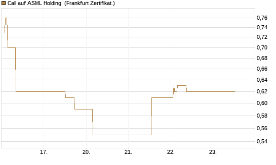 Call auf ASML Holding [UBS AG (London)] Chart