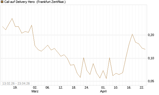 Call auf Delivery Hero [UBS AG (London)] Chart