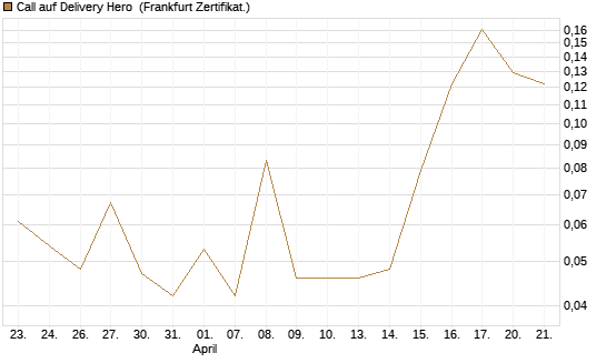 Call auf Delivery Hero [UBS AG (London)] Chart