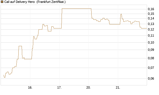 Call auf Delivery Hero [UBS AG (London)] Chart