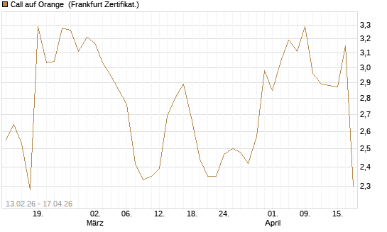 Call auf Orange [UBS AG (London)] Chart
