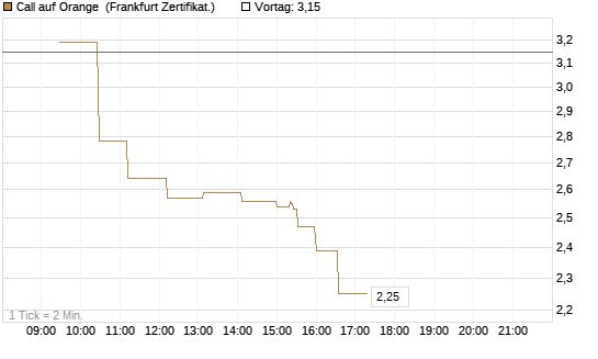 Call auf Orange [UBS AG (London)] Chart