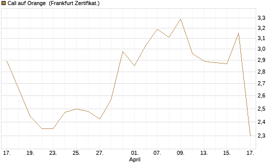 Call auf Orange [UBS AG (London)] Chart