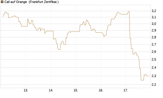 Call auf Orange [UBS AG (London)] Chart