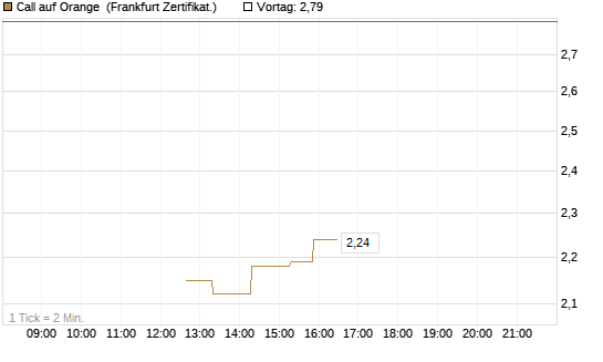 Call auf Orange [UBS AG (London)] Chart