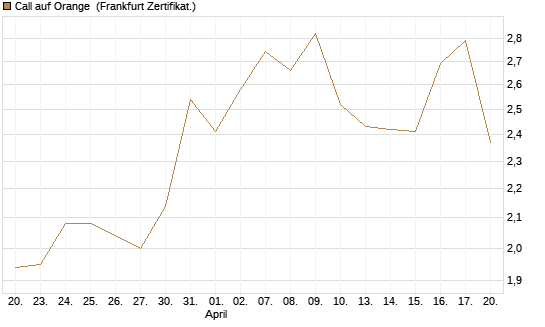 Call auf Orange [UBS AG (London)] Chart