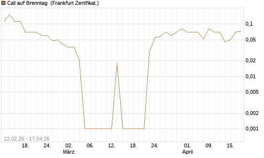 Call auf Brenntag [DZ BANK AG] Chart