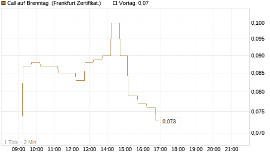 Call auf Brenntag [DZ BANK AG] Chart