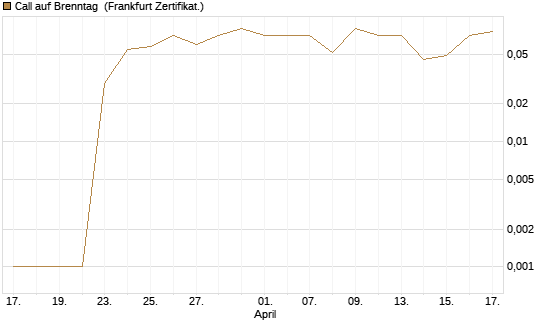 Call auf Brenntag [DZ BANK AG] Chart