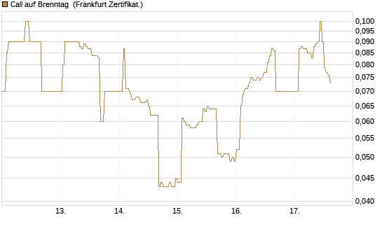 Call auf Brenntag [DZ BANK AG] Chart