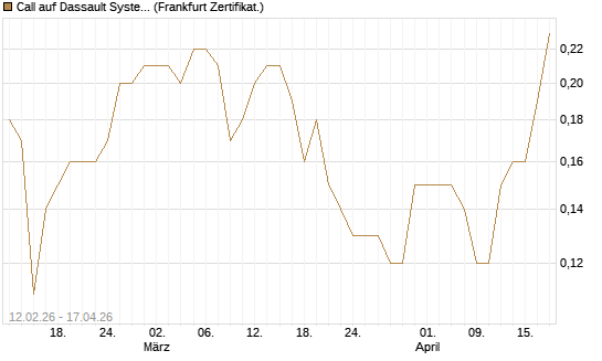 Call auf Dassault Systems [DZ BANK AG] Chart