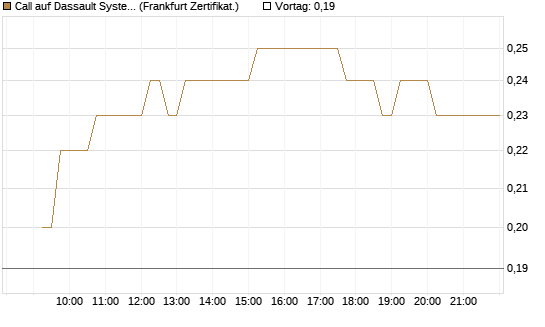 Call auf Dassault Systems [DZ BANK AG] Chart