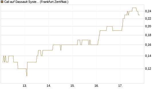 Call auf Dassault Systems [DZ BANK AG] Chart