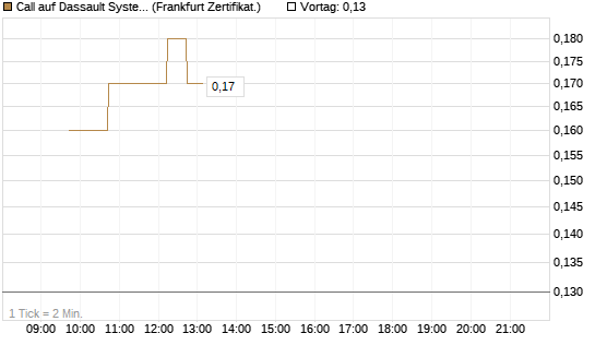 Call auf Dassault Systems [DZ BANK AG] Chart