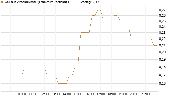 Call auf ArcelorMittal [DZ BANK AG] Chart