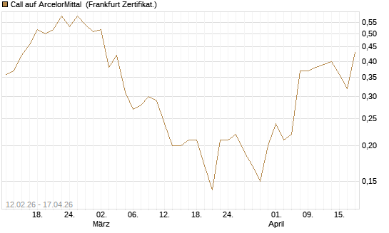 Call auf ArcelorMittal [DZ BANK AG] Chart