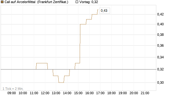 Call auf ArcelorMittal [DZ BANK AG] Chart