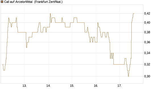 Call auf ArcelorMittal [DZ BANK AG] Chart