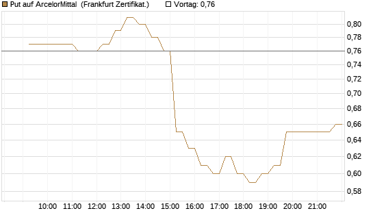 Put auf ArcelorMittal [DZ BANK AG] Chart