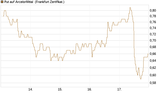 Put auf ArcelorMittal [DZ BANK AG] Chart